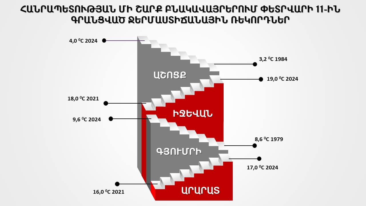 Հանրապետության մի շարք բնակավայրերում փետրվարի 11-ին գրանցված ջերմաստիճանային ռեկորդները