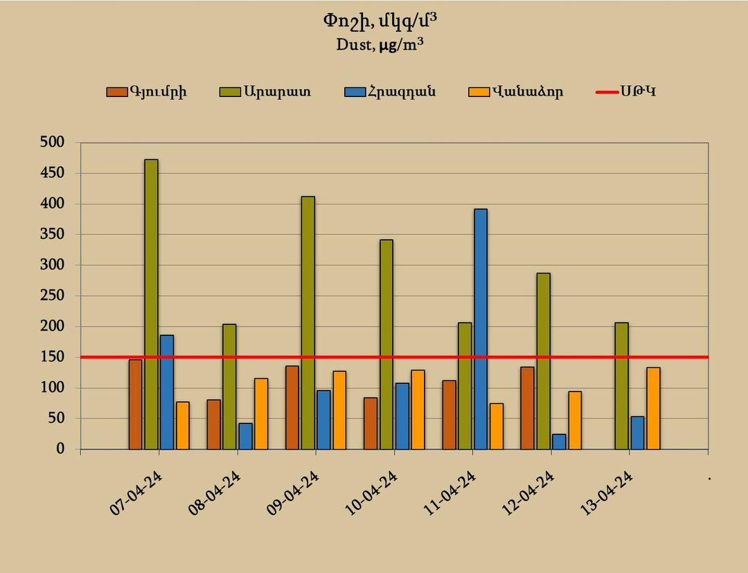 Գյումրի, Արարատ, Հրազդան և Վանաձոր քաղաքների մթնոլորտային օդում փոշու պարունակությունը