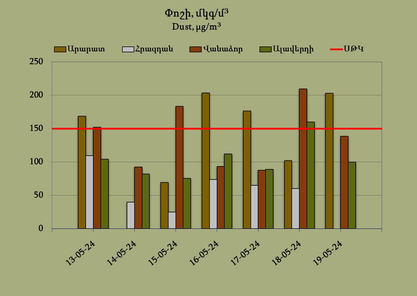 Արարատ, Հրազդան, Վանաձոր և Ալավերդի քաղաքների մթնոլորտային օդում փոշու պարունակությունը