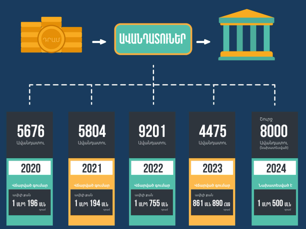 2020-2023թթ․ ԽՍՀՄ Խնայբանկի ՀԽՍՀ հանրապետական բանկում ներդրված դրամական ավանդների փոխհատուցում է ստացել 25156 ավանդատու