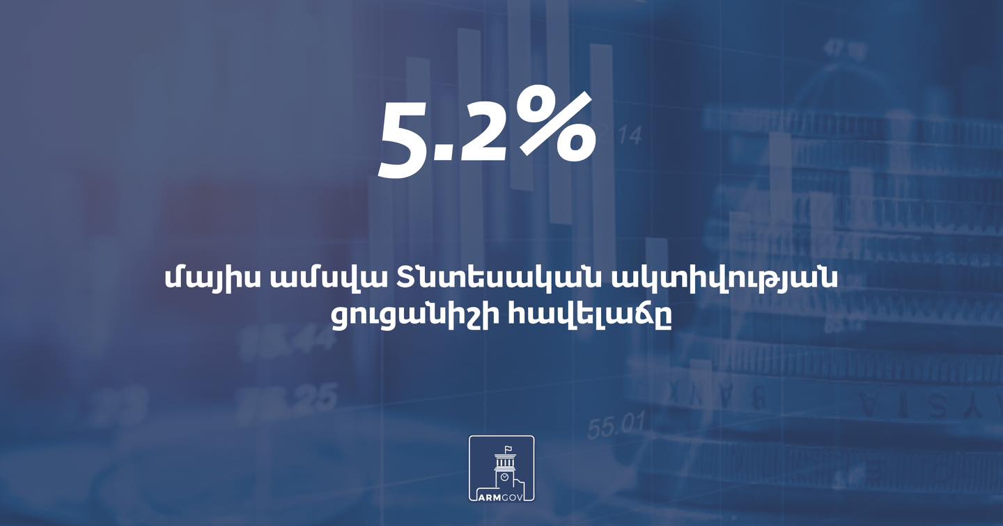 Նախորդ տարվա նույն ամսվա համեմատ Հայաստանում Տնտեսական ակտիվության ցուցանիշի հավելաճը կազմել է 5.2%