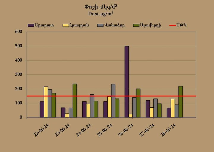 Արարատ, Հրազդան, Վանաձոր և Ալավերդի քաղաքների մթնոլորտային օդում փոշու պարունակությունը