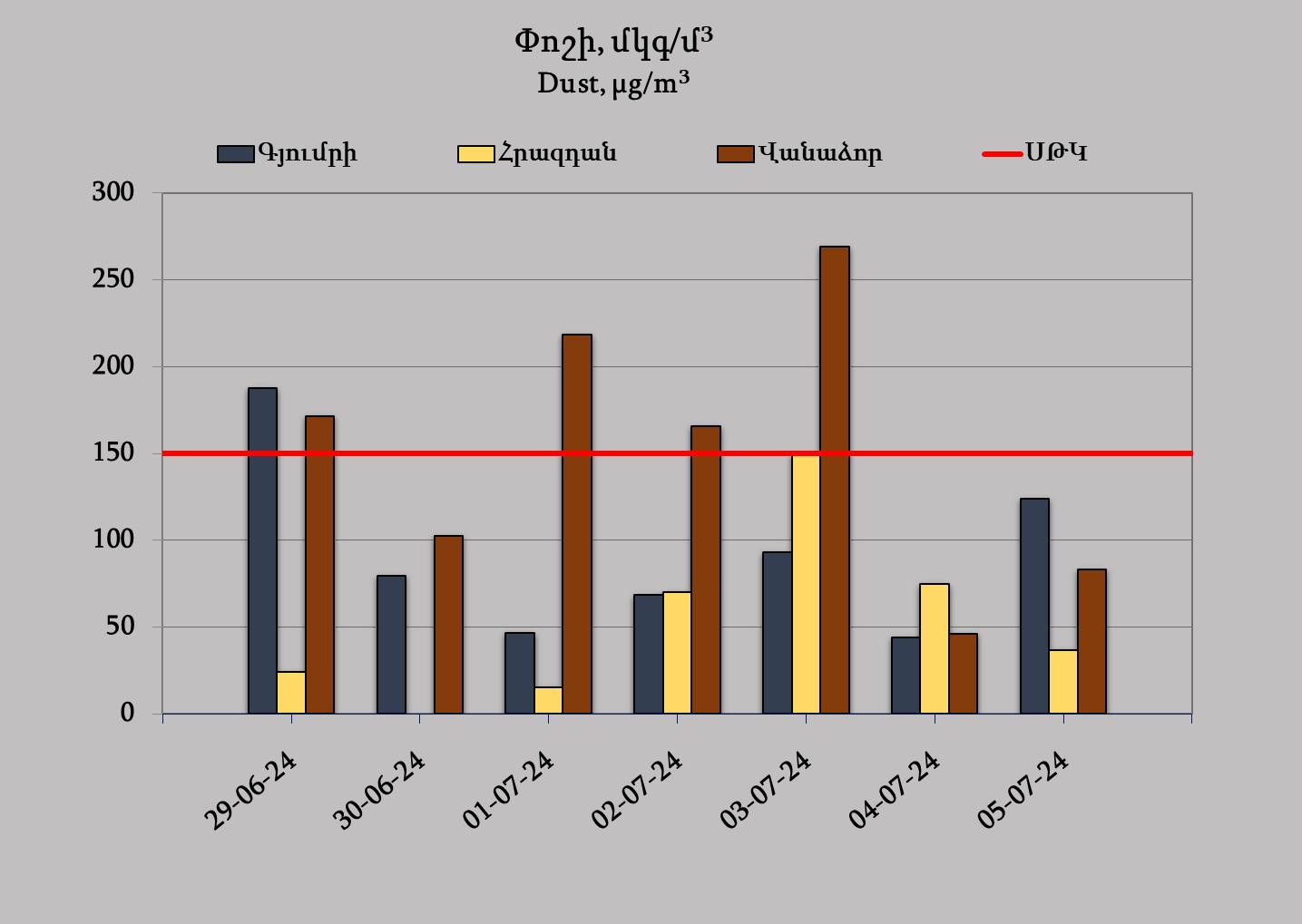Գյումրի, Հրազդան և Վանաձոր քաղաքների մթնոլորտային օդում փոշու պարունակությունը