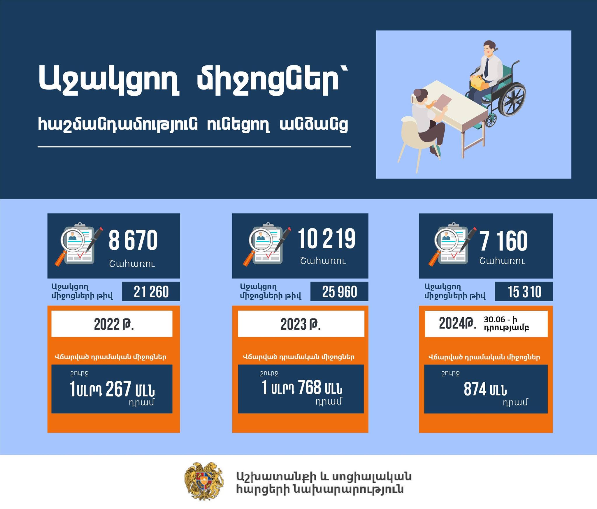 Շարունակվում է պետական հավաստագրի հիման վրա աջակցող միջոցների տրամադրման գործընթացը