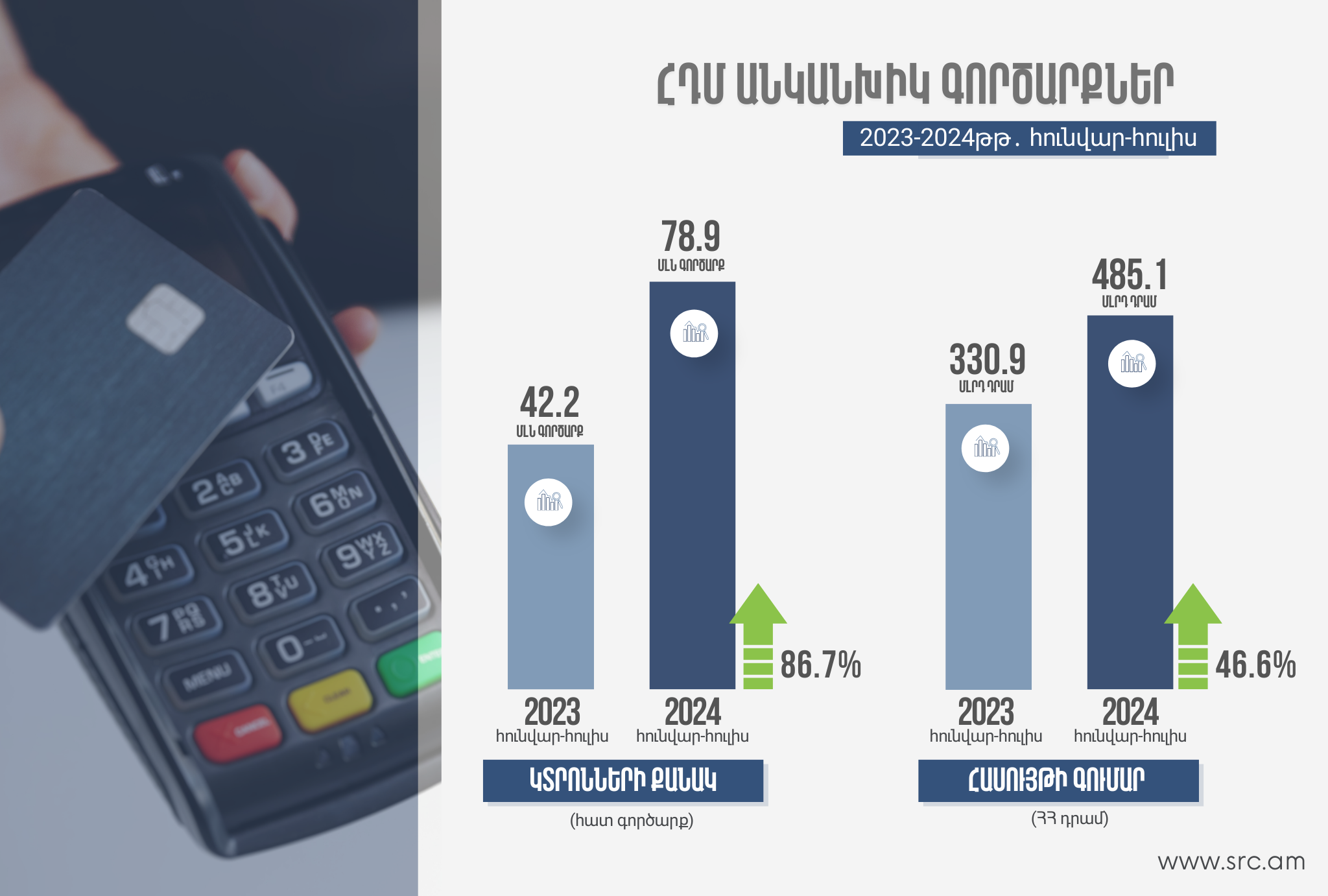2024 թվականին 86.7%-ով ավելացել է անկանխիկ գործարքների քանակը․ ՊԵԿ