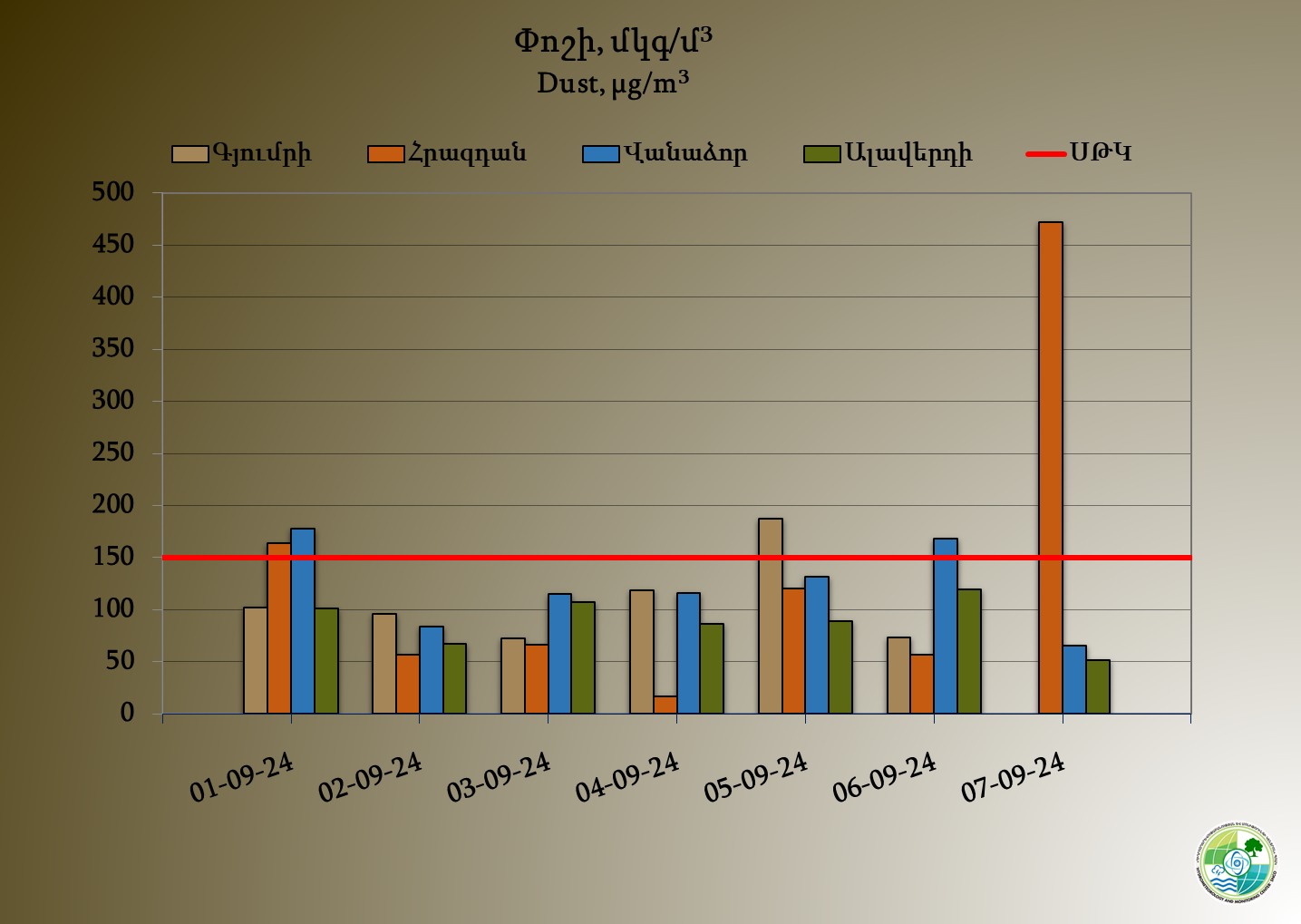 Գյումրի, Հրազդան, Վանաձոր և Ալավերդի քաղաքների մթնոլորտային օդում փոշու պարունակությունը