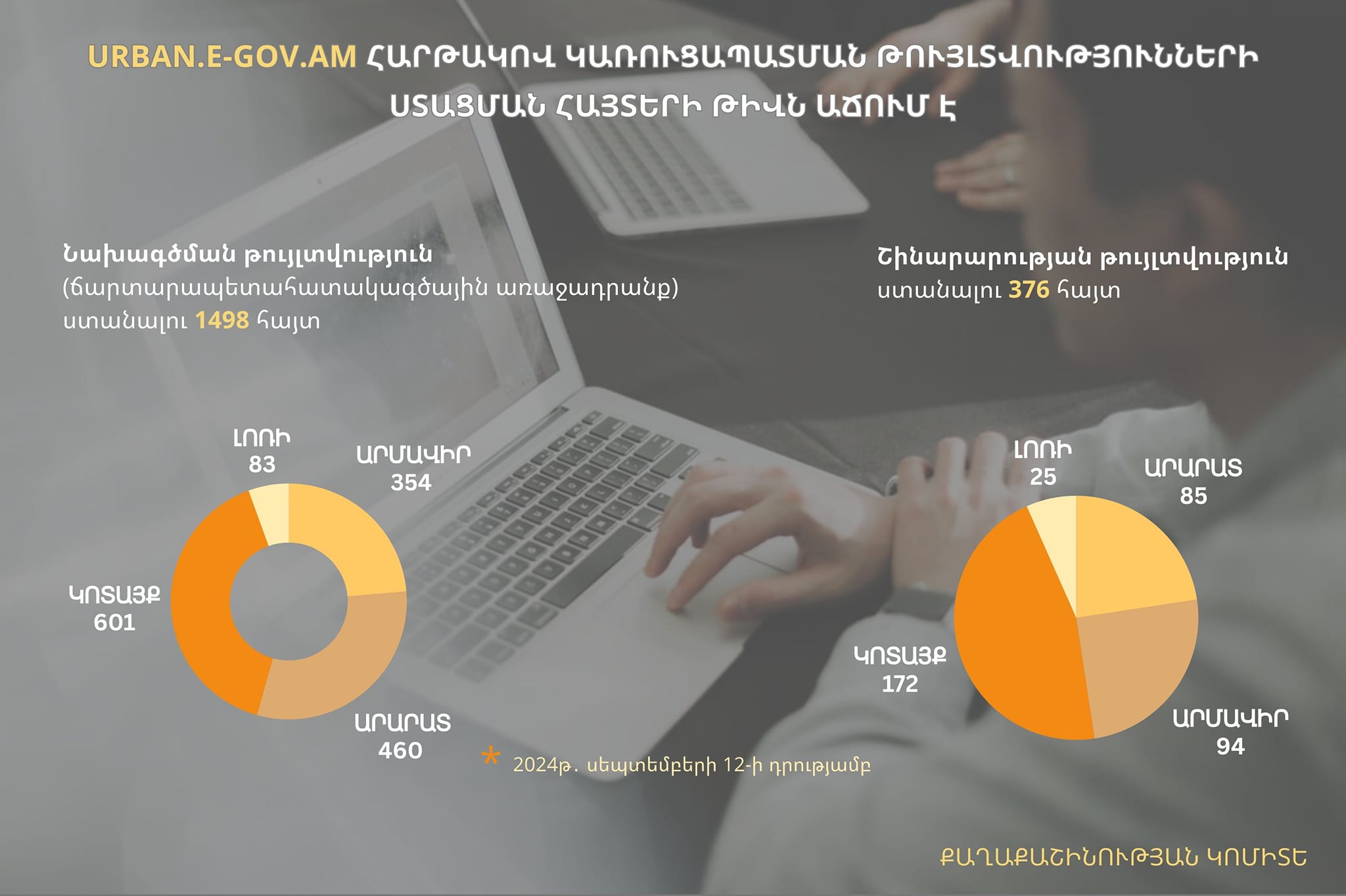 էլեկտրոնային եղանակով կառուցապատման թույլտվությունների ստացման հայտերի թիվն աճում է