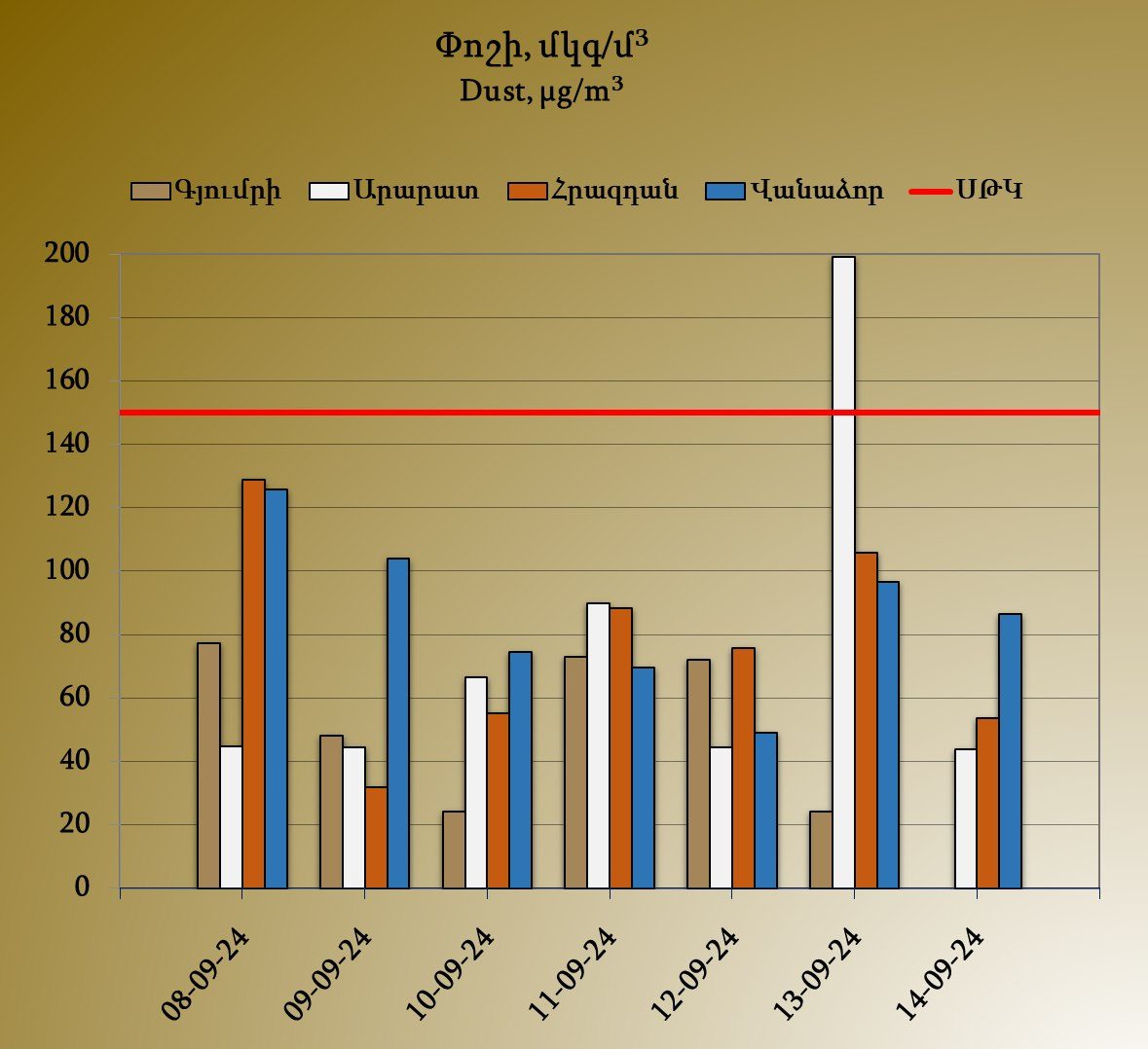 Գյումրի, Արարատ, Հրազդան և Վանաձոր քաղաքների մթնոլորտային օդում փոշու պարունակությունը