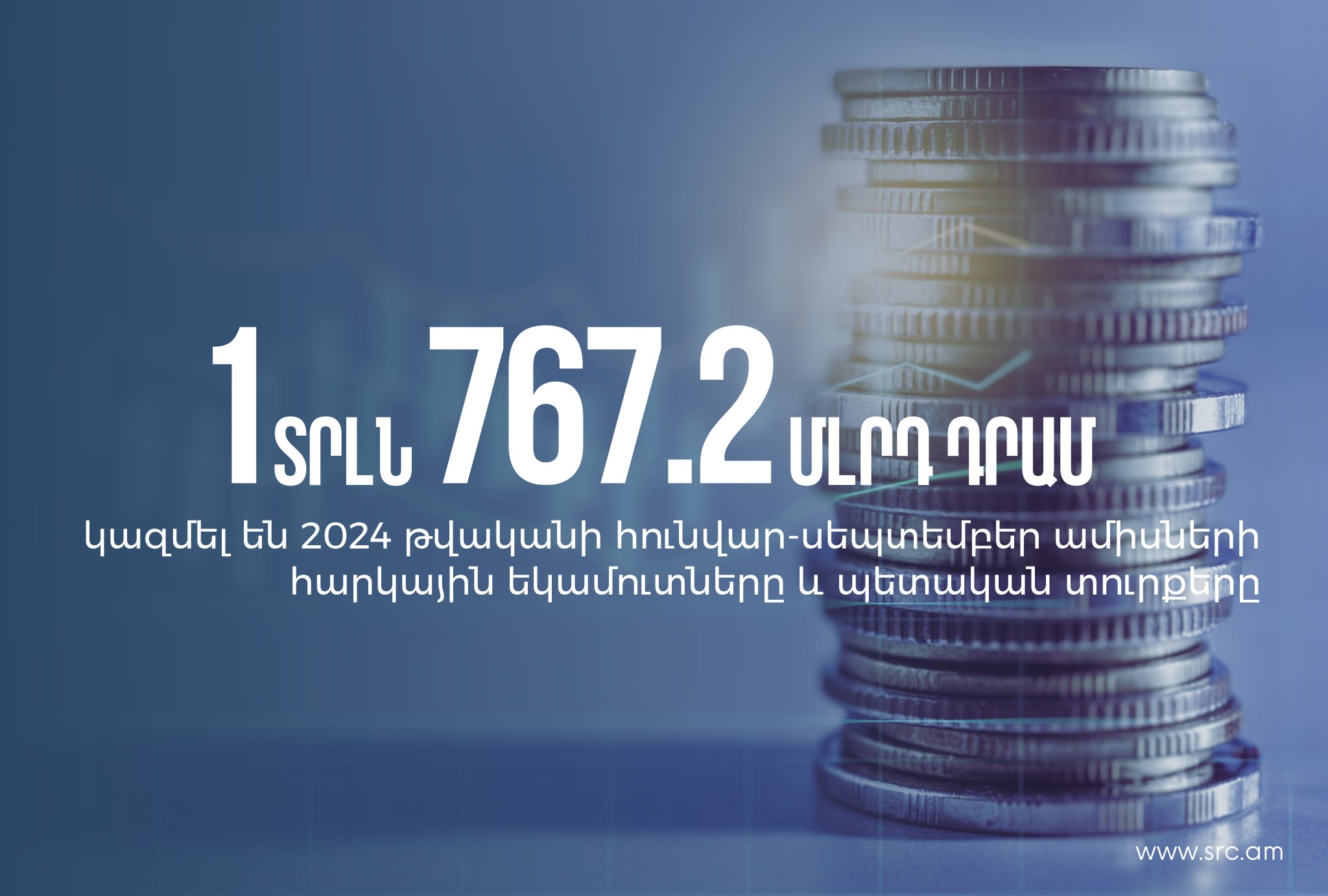 2024թ. հունվար-սեպտեմբեր ամիսների ընթացքում հարկային մարմնի կողմից հավաքագրվել են շուրջ 1 տրլն 698.6 մլրդ դրամ եկամուտներ
