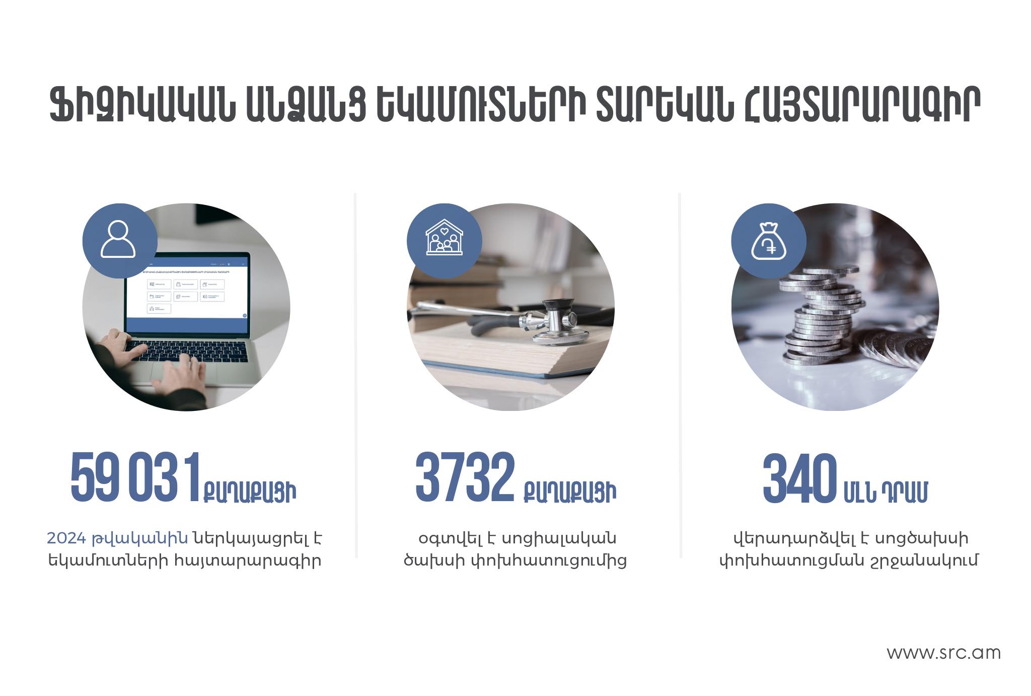 2023 թվականի հաշվետու տարվա համար հայտարարագիր է ներկայացրել 59 031 ֆիզիկական անձ․ ՊԵԿ