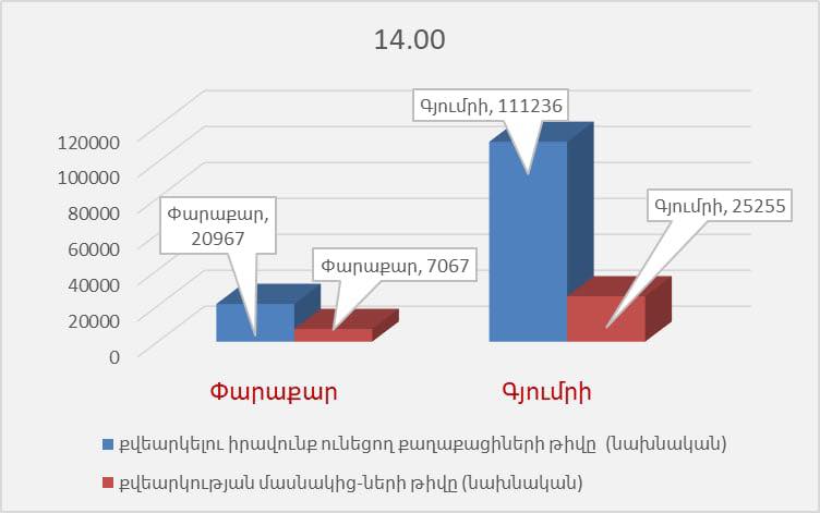 Քվեարկության մասնակիցների թիվը Փարաքարում և Գյումրիում՝ ժամը 14:00-ի դրությամբ