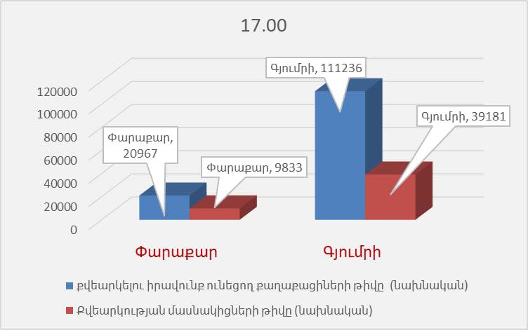 Քվեարկության մասնակիցների թիվը՝ ժամը 17:00-ի դրությամբ