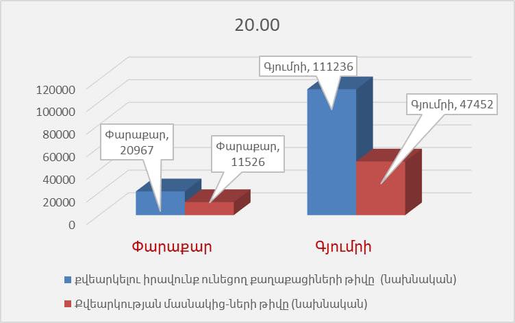 Փարաքար և Գյումրի համայնքներում, նախնական տվյալներով, քվեարկությանը մասնակցել է ընտրողների 44.61%-ը. ԿԸՀ