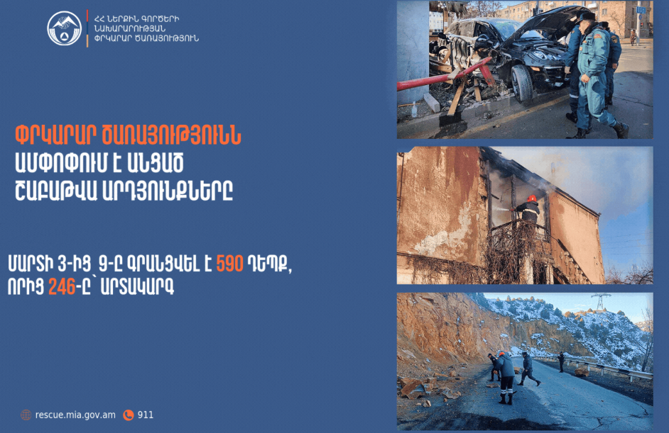 ՆԳՆ ՓԾ ճգնաժամային կառավարման ազգային կենտրոնում գրանցվել է 590 դեպք, որից 246-ը՝ արտակարգ
